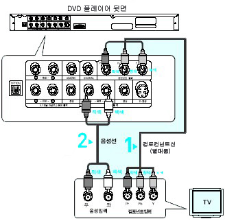 DVD제품의 뒷면 [컴포넌트 출력] 단자와 TV의 [컴포넌트입력] 단자를 컴포넌트선으로 연결이미지